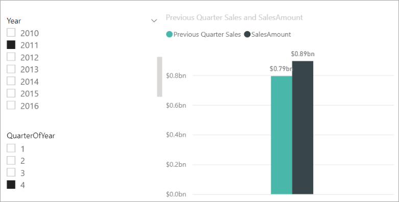 Previous Quarter Sales 및 SalesAmount 차트