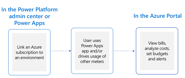 Power Platform 관리 센터 및 Azure Portal 간의 관계