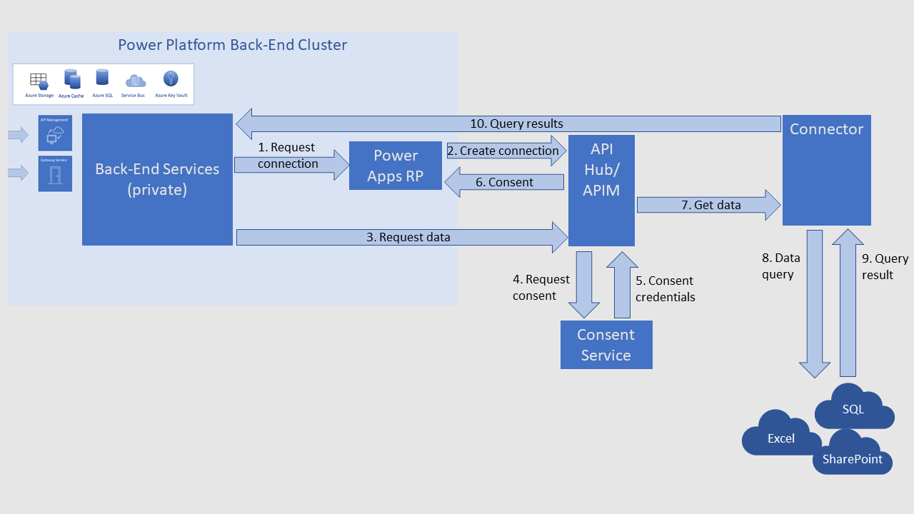 외부 데이터 커넥터에 도달하기 위한 API Hub/API Management 커넥터와 함께 작동하는 Power Platform 백엔드 서비스를 나타내는 다이어그램입니다.