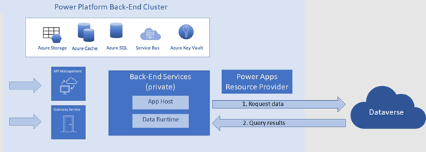 Power Apps 백엔드 클러스터 및 Dataverse 사이의 직접적인 연결을 보여주는 다이어그램입니다.