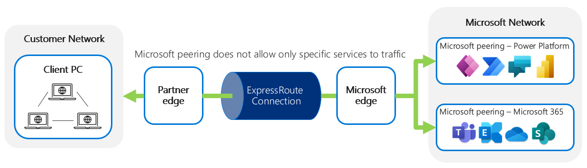  Microsoft 피어링을 사용하면 특정 서비스를 네트워크 트래픽에서 제외할 수 없다는 것을 보여주는 다이어그램.