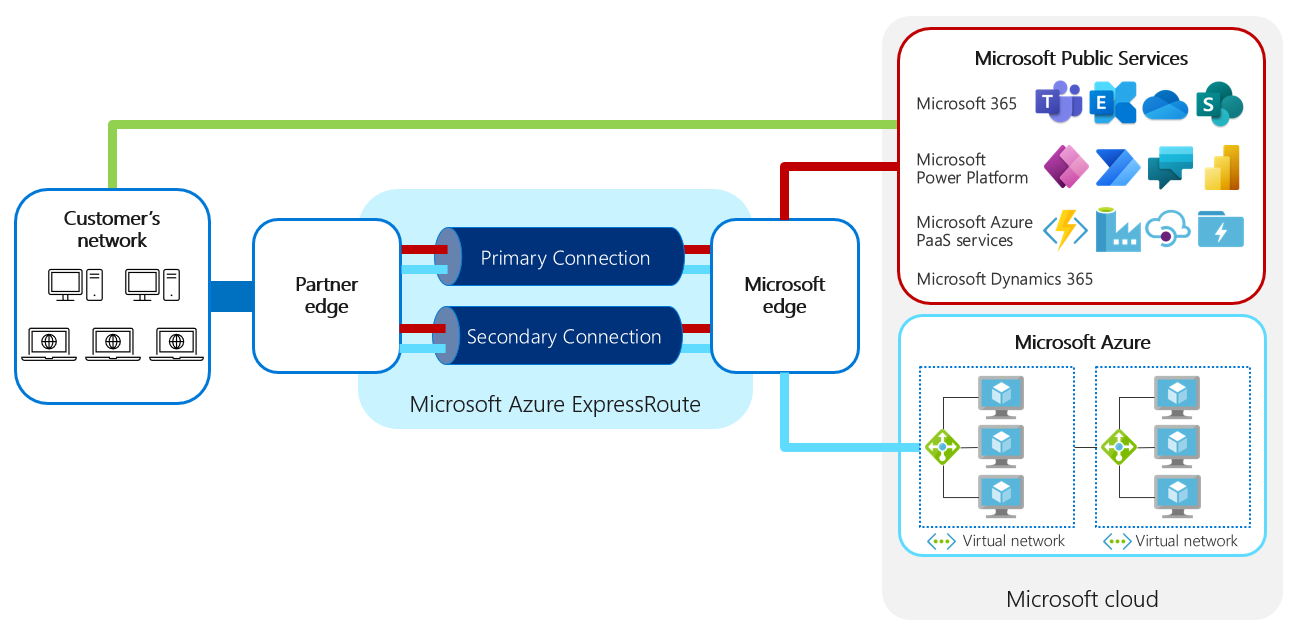  Microsoft 피어링과 개인 피어링을 사용한 네트워크 개요를 보여주는 다이어그램입니다.