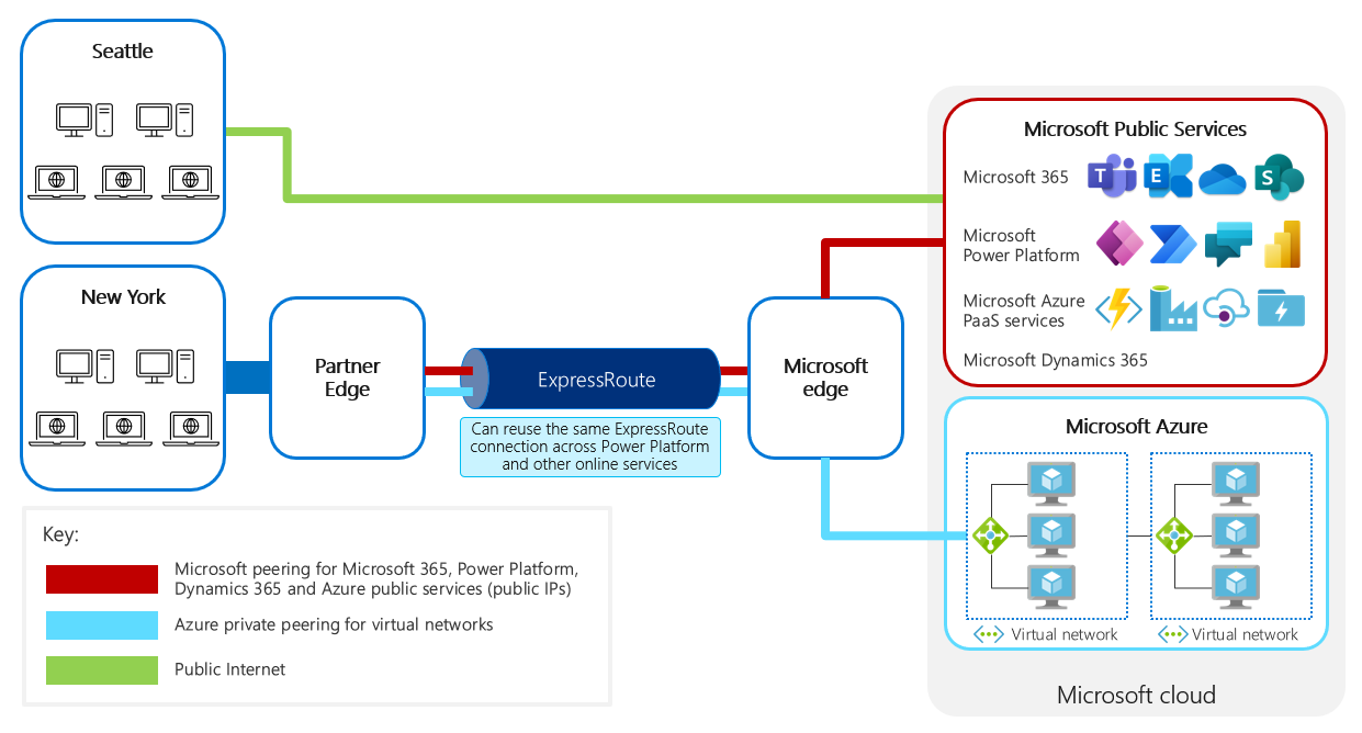  Microsoft 공공 서비스와 Azure와의 공유 ExpressRoute 연결을 보여주는 다이어그램입니다.