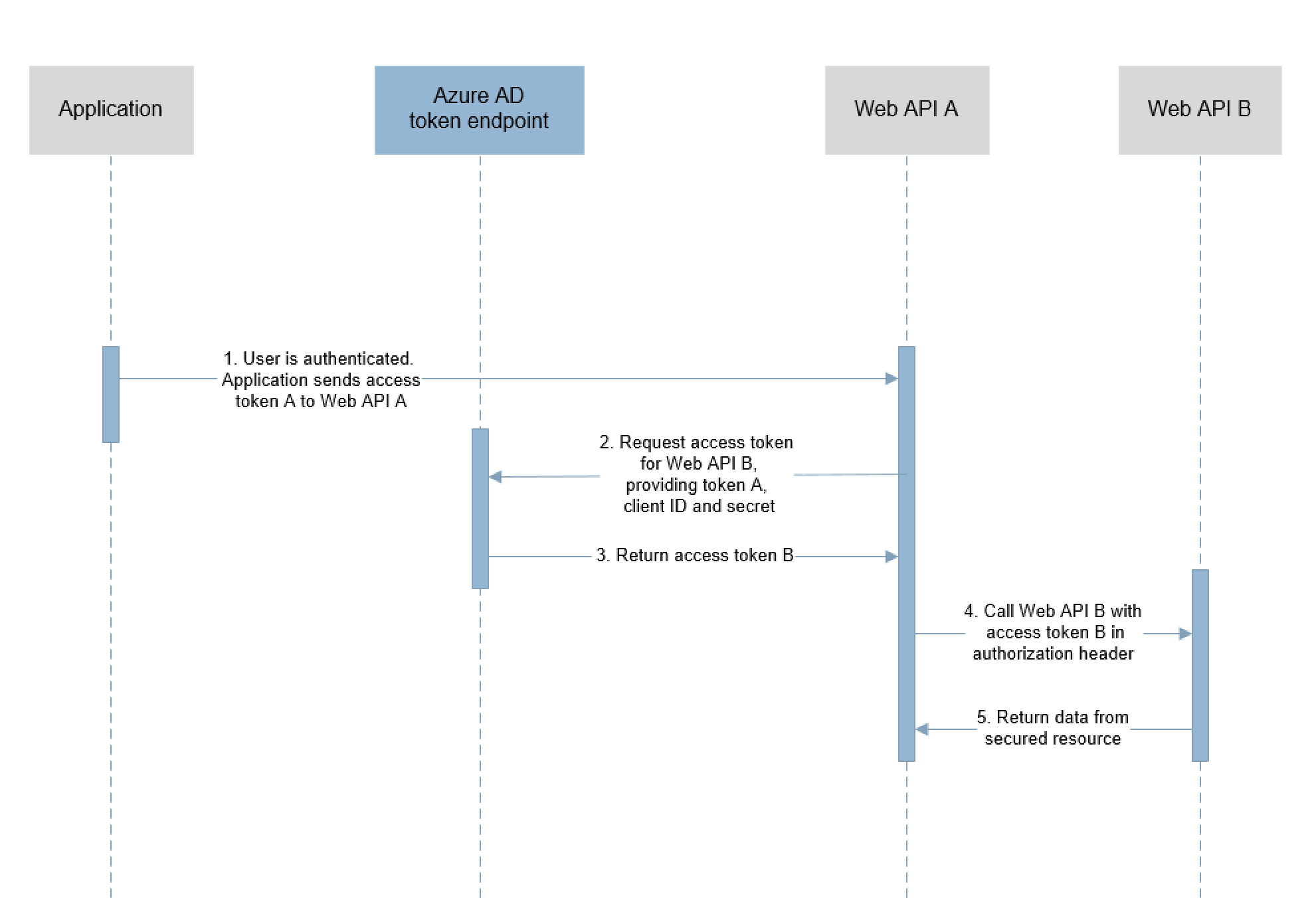 OAuth 2.0 On-Behalf-Of 흐름의 단계 표시