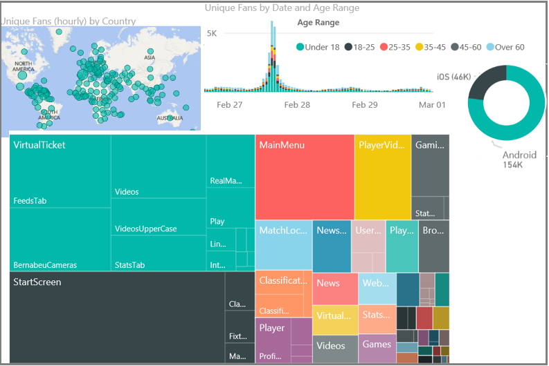 Application Insights 원격 분석의 Power BI 보기를 보여 주는 스크린샷