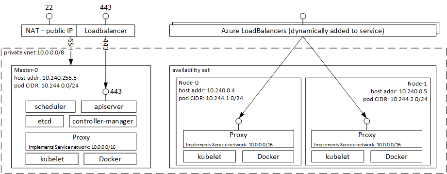 Kubernetes를 사용하도록 구성된 Azure Container Service.