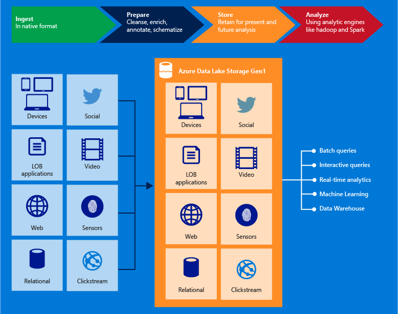 Azure 데이터 레이크