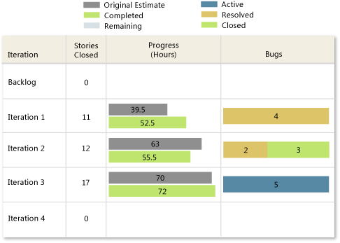 Example Status on All Iterations Report