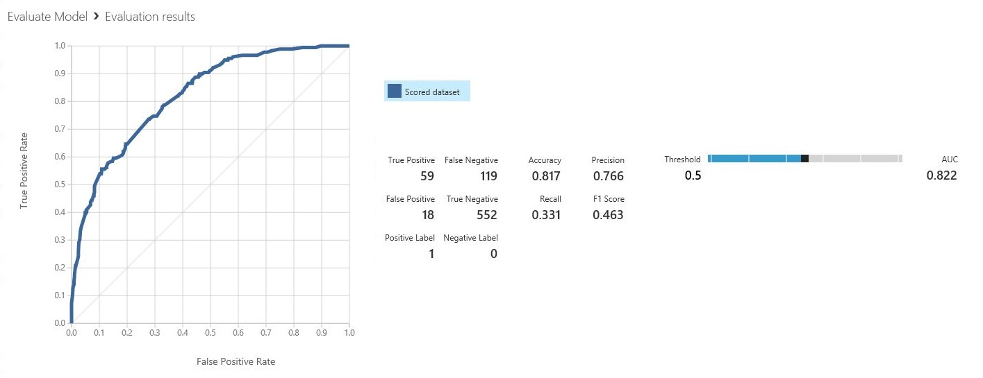 An interactive ROC chart and a table of values for the principal metrics in binary classification models