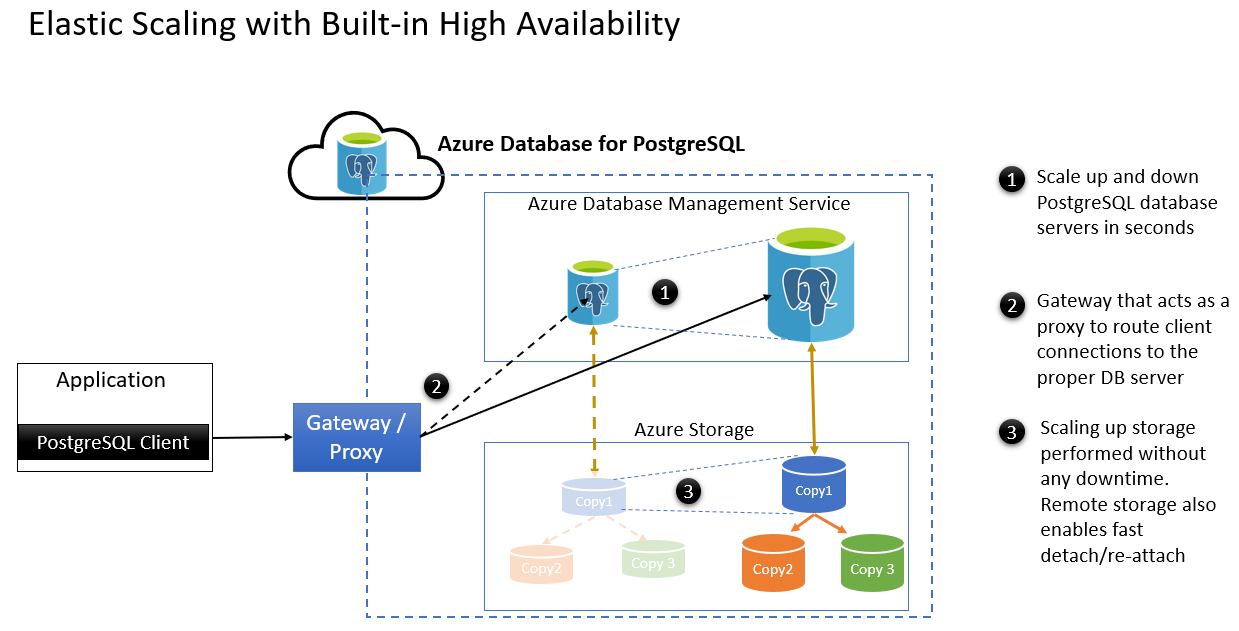 Screenshot of Elastic Scaling in Azure PostgreSQL.