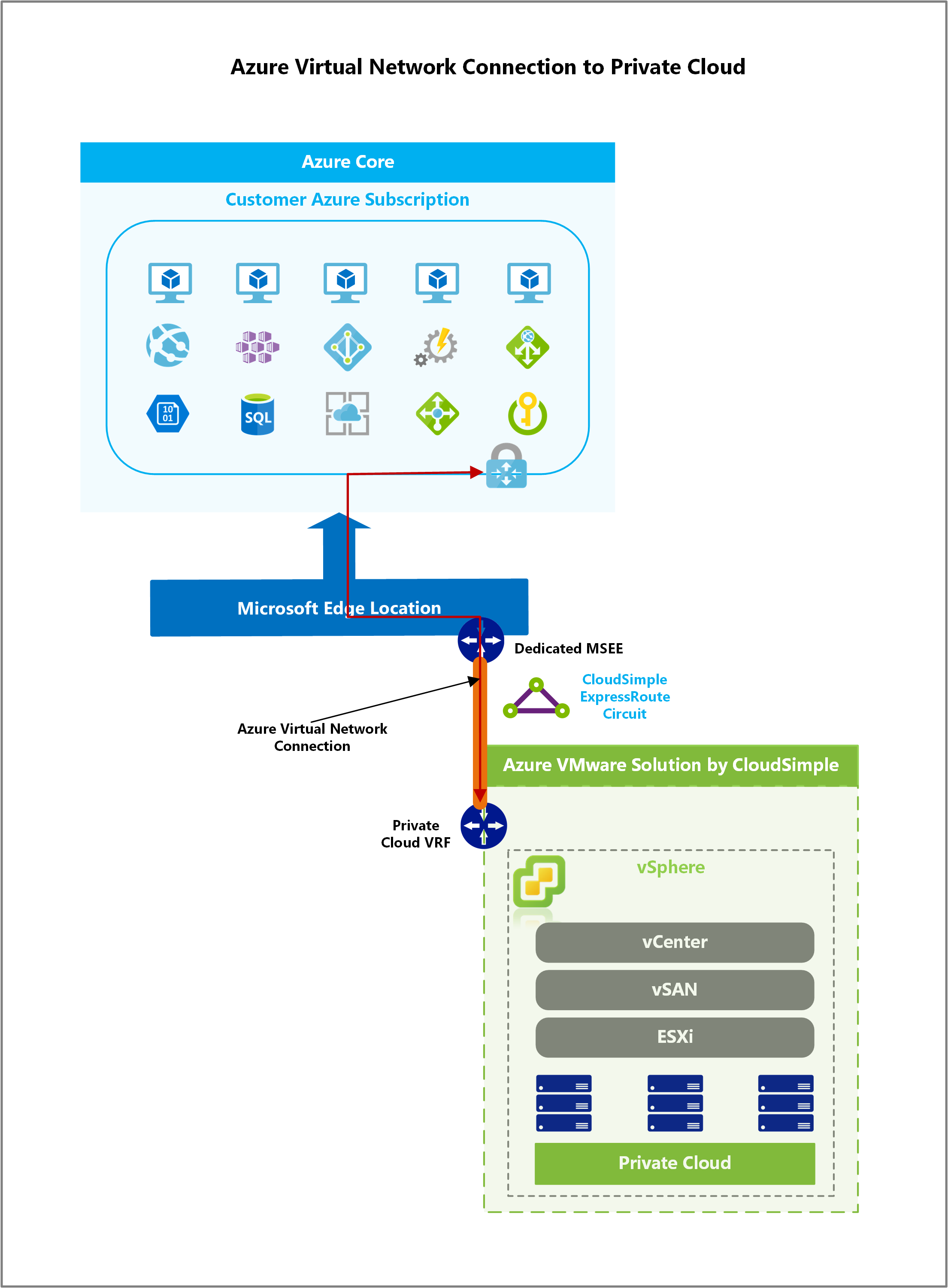 가상 네트워크에 대한 Azure ExpressRoute 연결