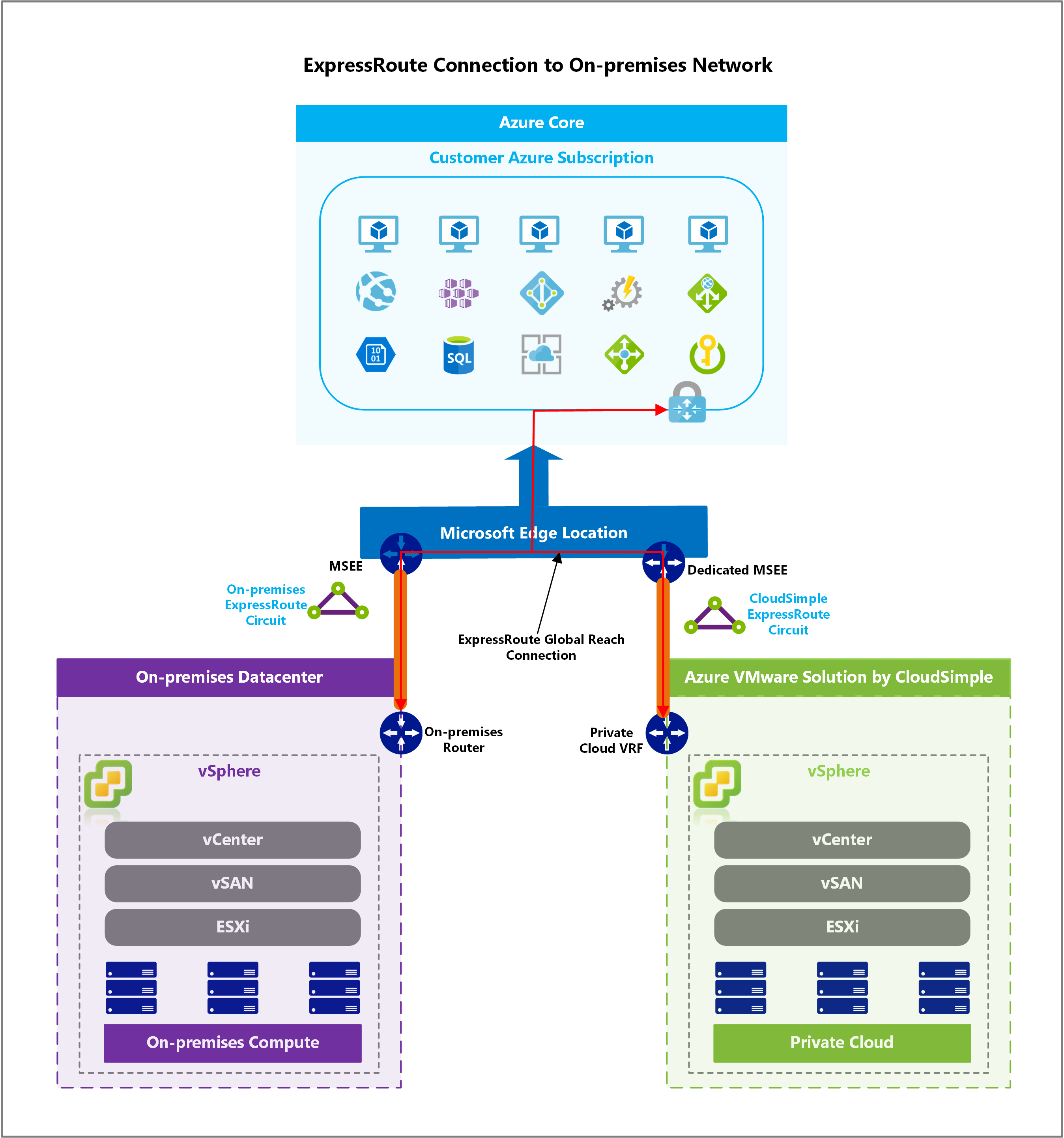 Azure 가상 네트워크 연결을 사용하여 온-프레미스 ExpressRoute 연결