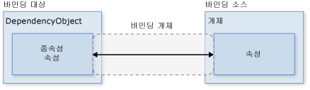 기본 데이터 바인딩 다이어그램