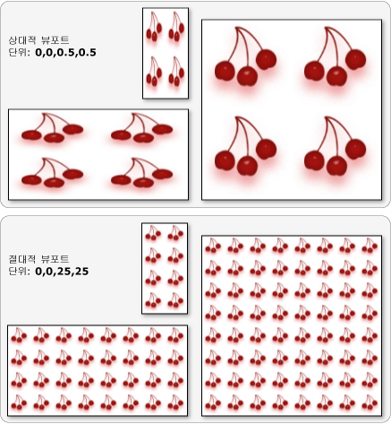 절대적 및 상대적 뷰포트 단위