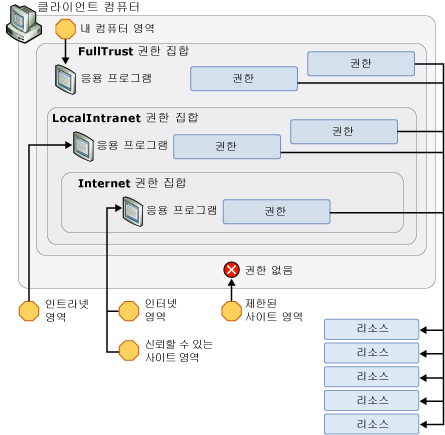 CAS 권한 집합