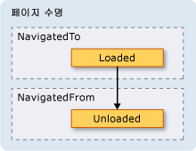 Loaded 및 Unloaded 이벤트 발생 시