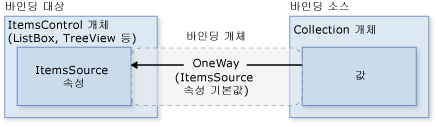 데이터 바인딩 ItemsControl 다이어그램
