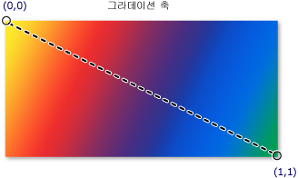 대각선 선형 그라데이션의 그라데이션 축