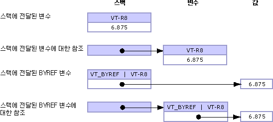 스택에 전달되는 Variant