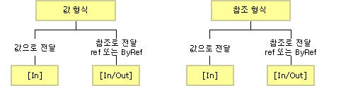 기본 마샬링 동작