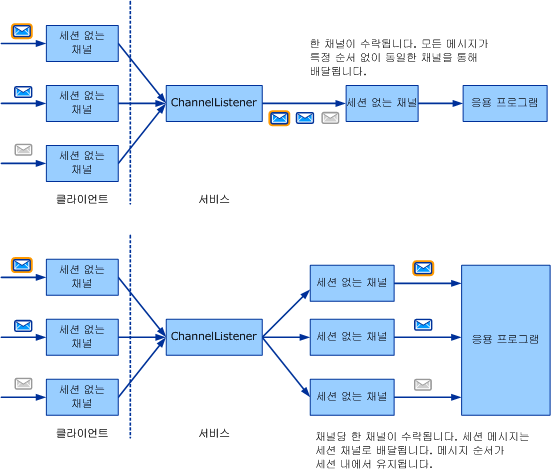 메시지 교환 패턴 선택