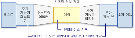 추가 기능 파이프라인 모델