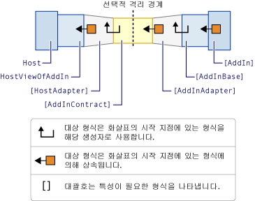 활성화 경로를 사용하는 추가 기능 모델