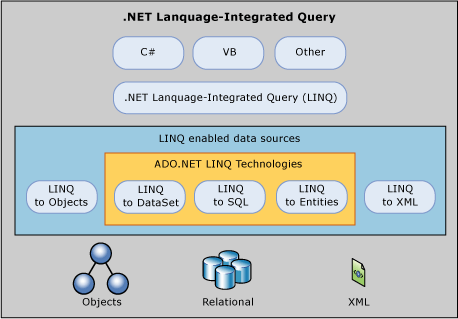 LINQ to ADO.NET 개요