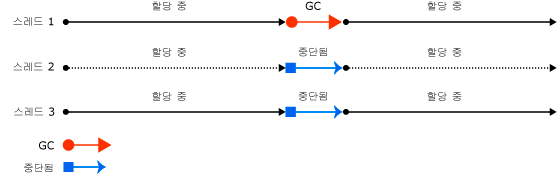 스레드에서 가비지 수집을 트리거하는 시기