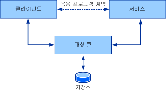 대기 중인 통신의 모델