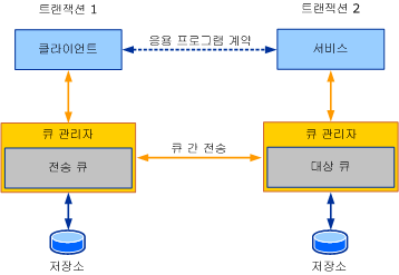 트랜잭션이 포함된 큐