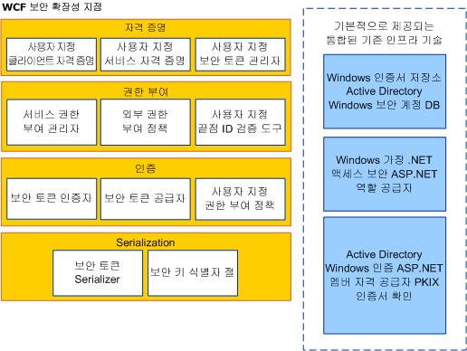 WCF 보안 확장성 지점