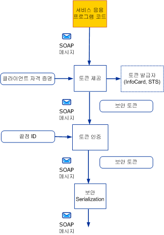 보안 메시지 보내기