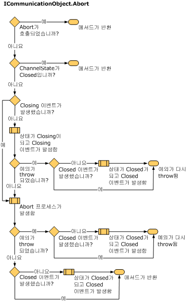 상태 변경