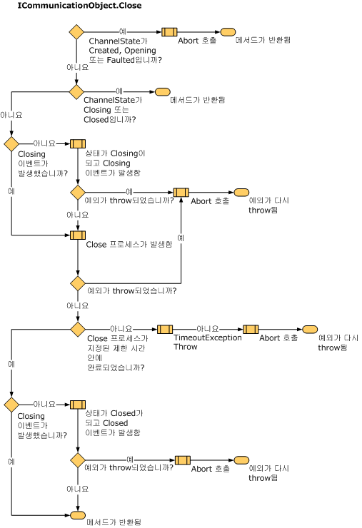 상태 변경