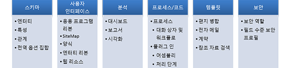 솔루션 구성 요소