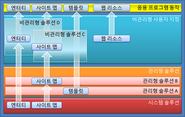 솔루션 레이어