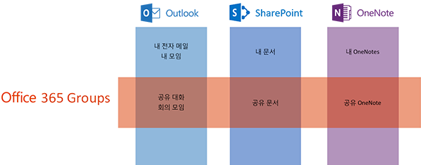 Office 365의 Group을 사용하여 공동 작업