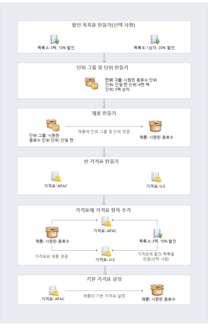 Dynamics 365에서 제품 카탈로그 구성 요소 설정