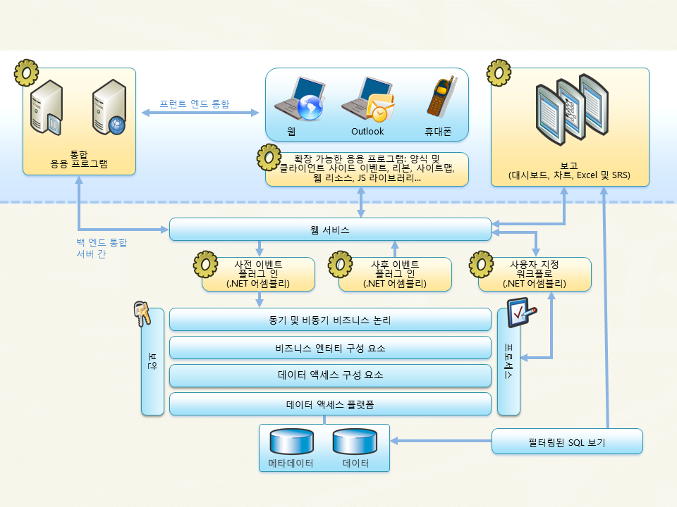 Microsoft Dynamics CRM SDK architecture