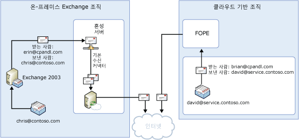 분산된 아웃바운드 메일 흐름, 분할된 네임스페이스