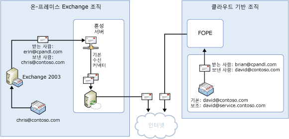 분산된 아웃바운드 메일 흐름, 공유 네임스페이스