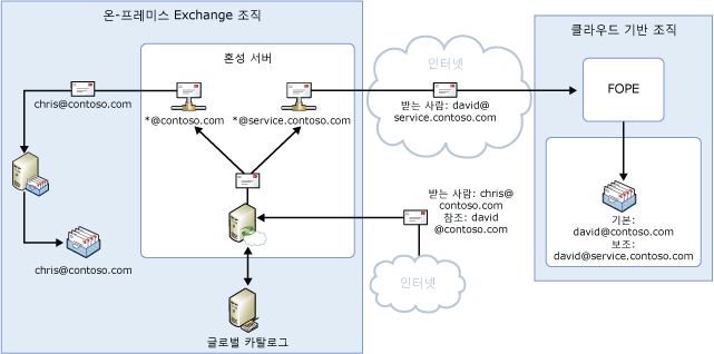 인바운드 메일 흐름, 공유 네임스페이스