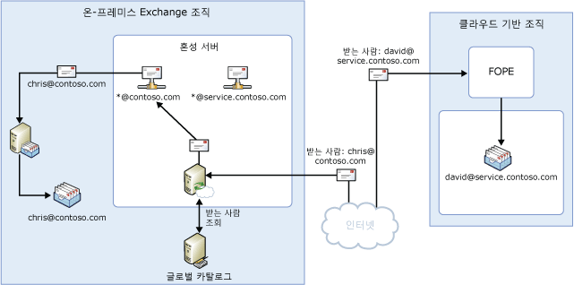 인바운드 메일 흐름, 분할된 네임스페이스