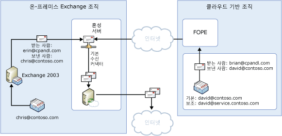 중앙 집중화된 아웃바운드 메일 흐름, 공유 네임스페이스