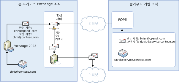 중앙 집중화된 아웃바운드 메일 흐름, 분할된 네임스페이스