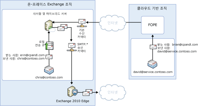 중앙 집중화된 아웃바운드 메일 흐름, 분할된 네임스페이스