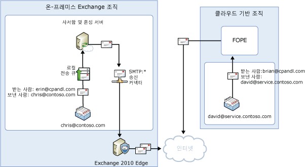 분산된 아웃바운드 메일 흐름, 분할된 네임스페이스