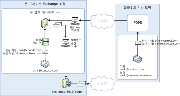 공유 네임스페이스를 사용할 경우 중앙 집중식 메일 제어