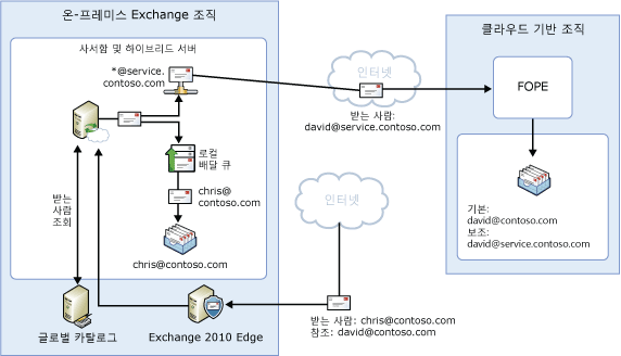 공유 네임스페이스를 사용할 경우 메일 흐름